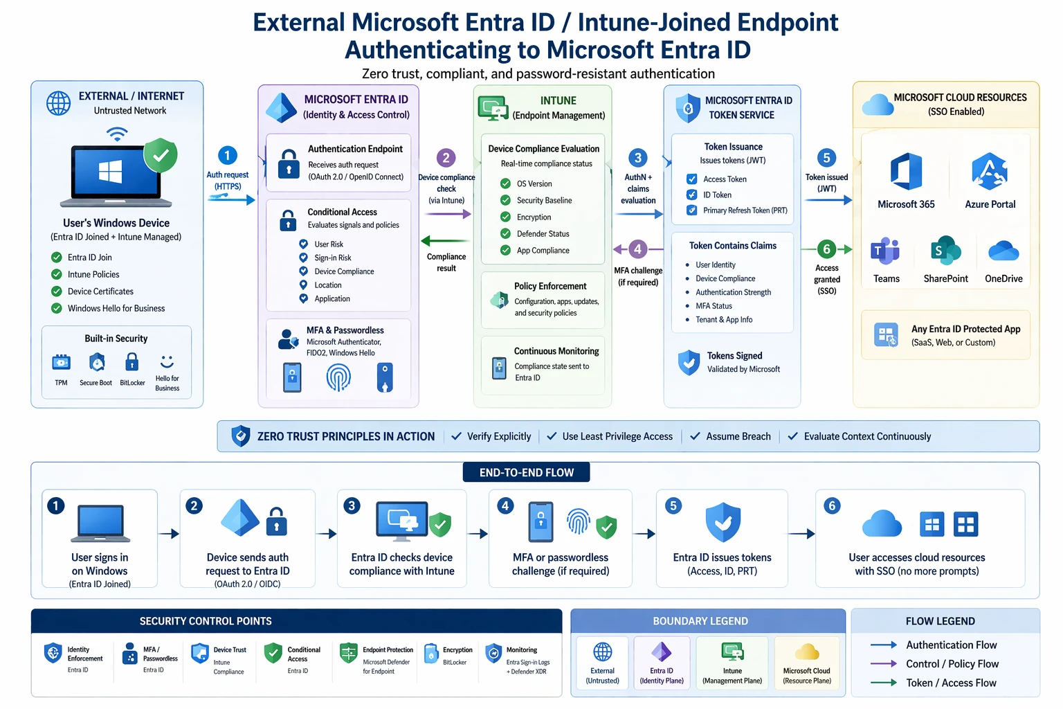 Managed device authentication