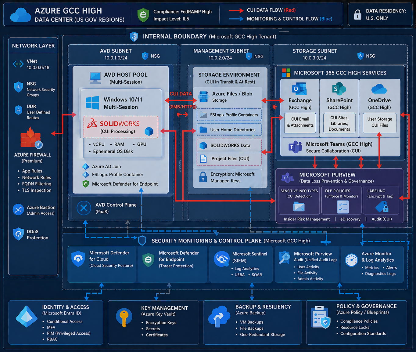 Example GCC High CUI flow across virtual desktop, storage, Microsoft 365, identity, and monitoring services