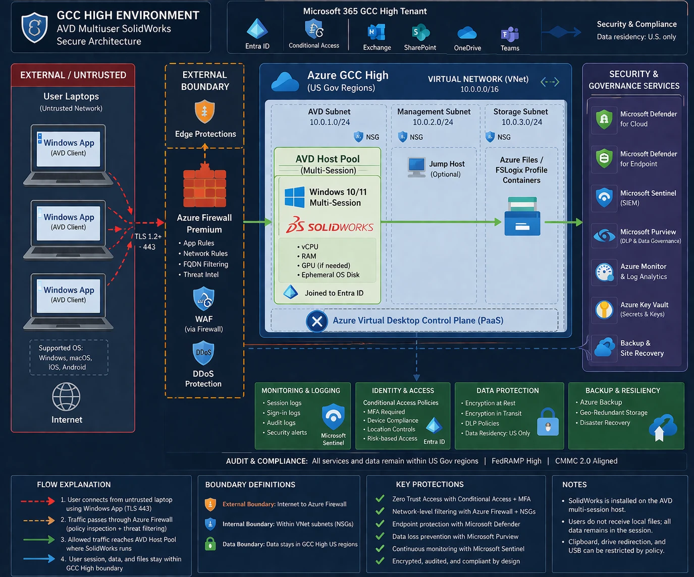 Example GCC High CUI flow across virtual desktop, storage, Microsoft 365, identity, and monitoring services