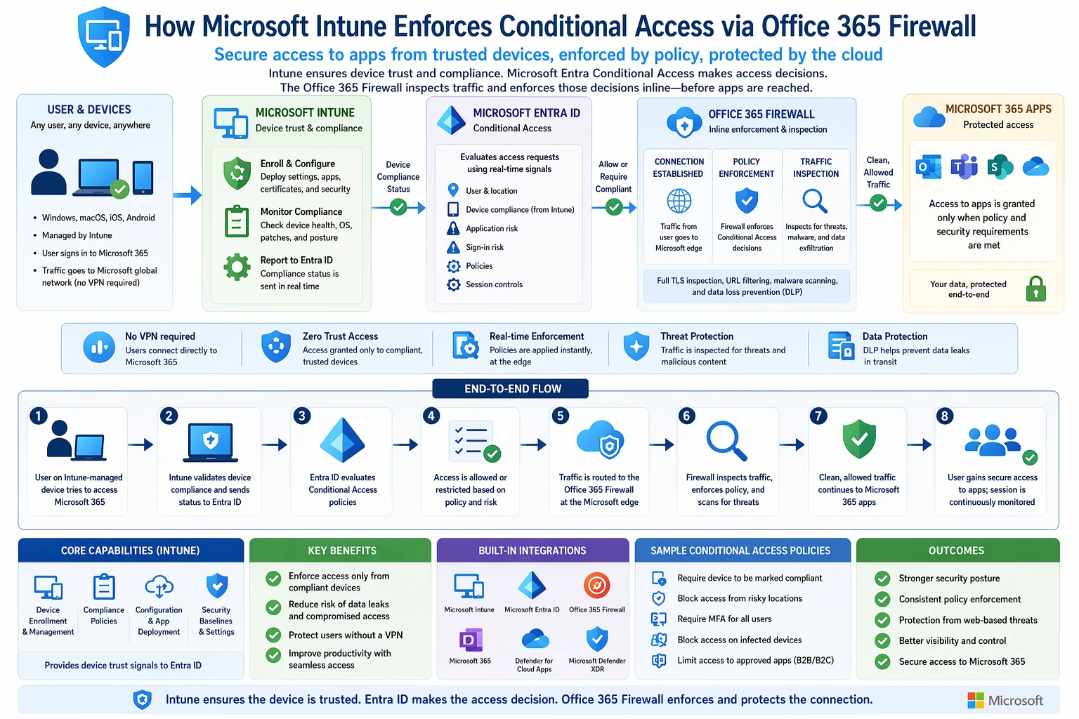 Intune device compliance, Entra Conditional Access, and protected Microsoft 365 access
