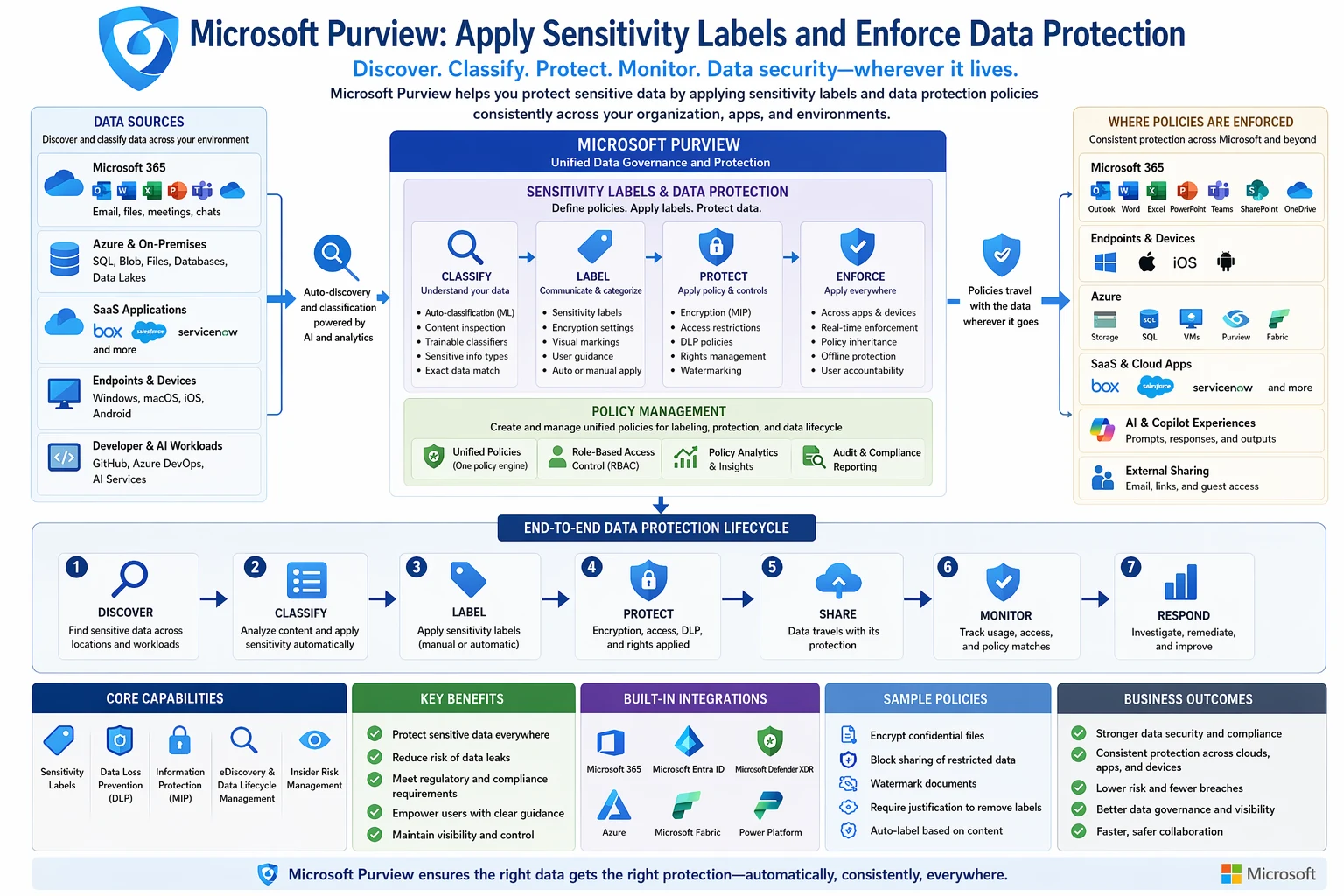 Data protection and transfer policy