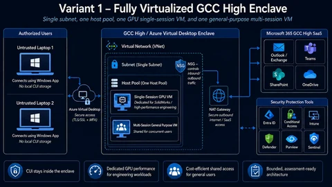Variant 1 reference architecture