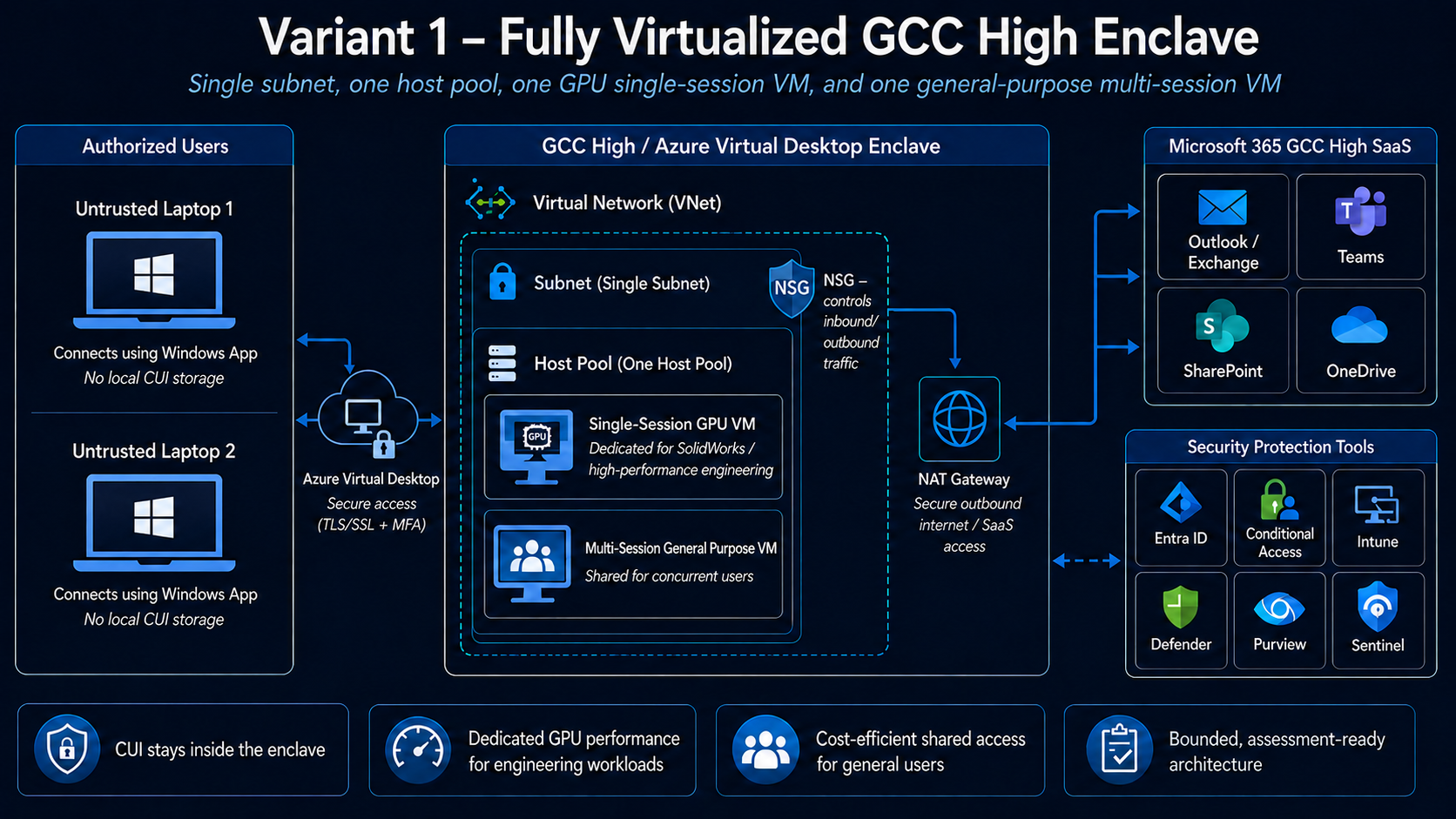 Variant 1 diagram: untrusted laptops connect to a GCC High Azure Virtual Desktop enclave and Microsoft 365 services