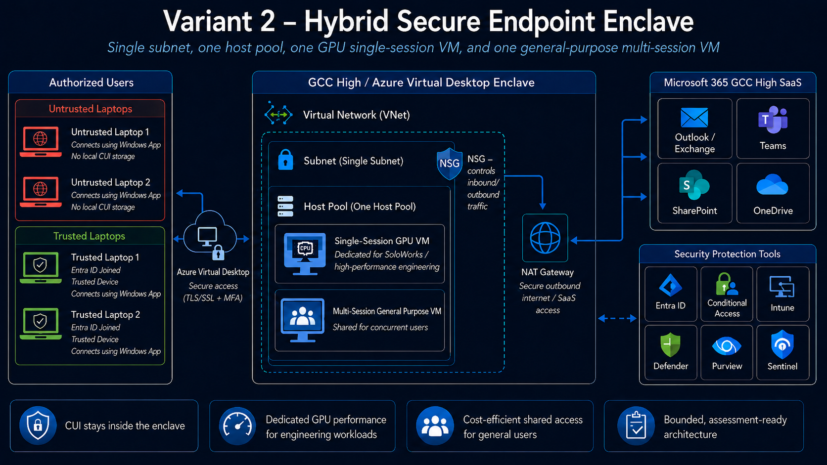 Variant 2 diagram: untrusted and managed laptops connect to the GCC High virtual workspace