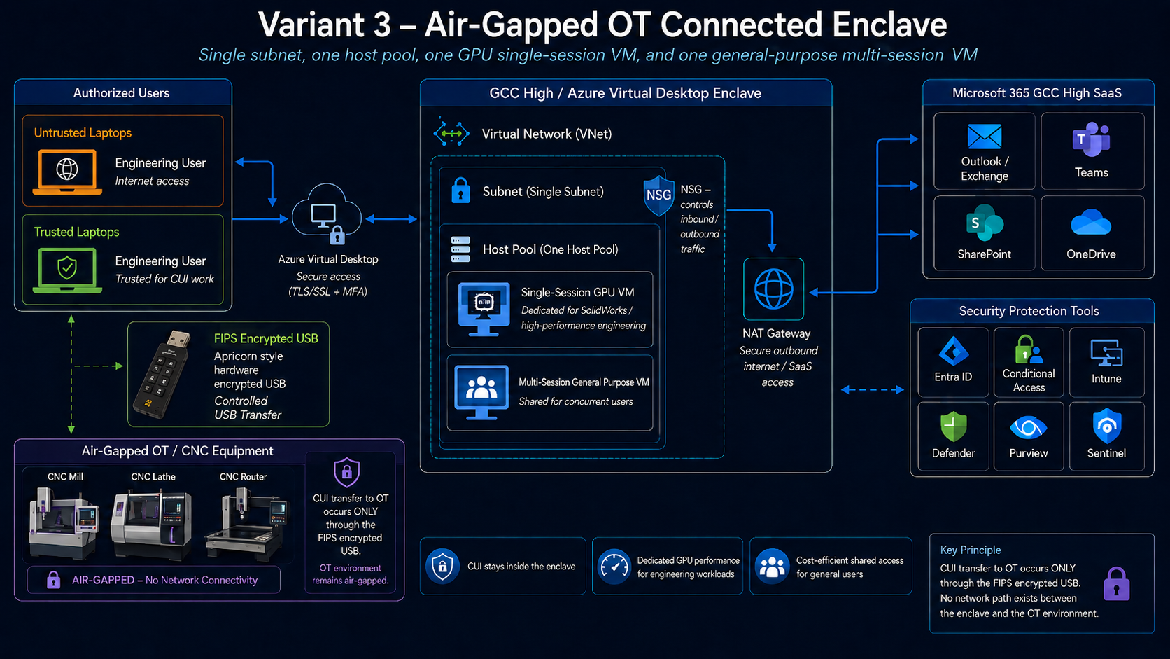 Variant 3 diagram: managed engineering endpoint and controlled media transfer to isolated OT and CNC equipment