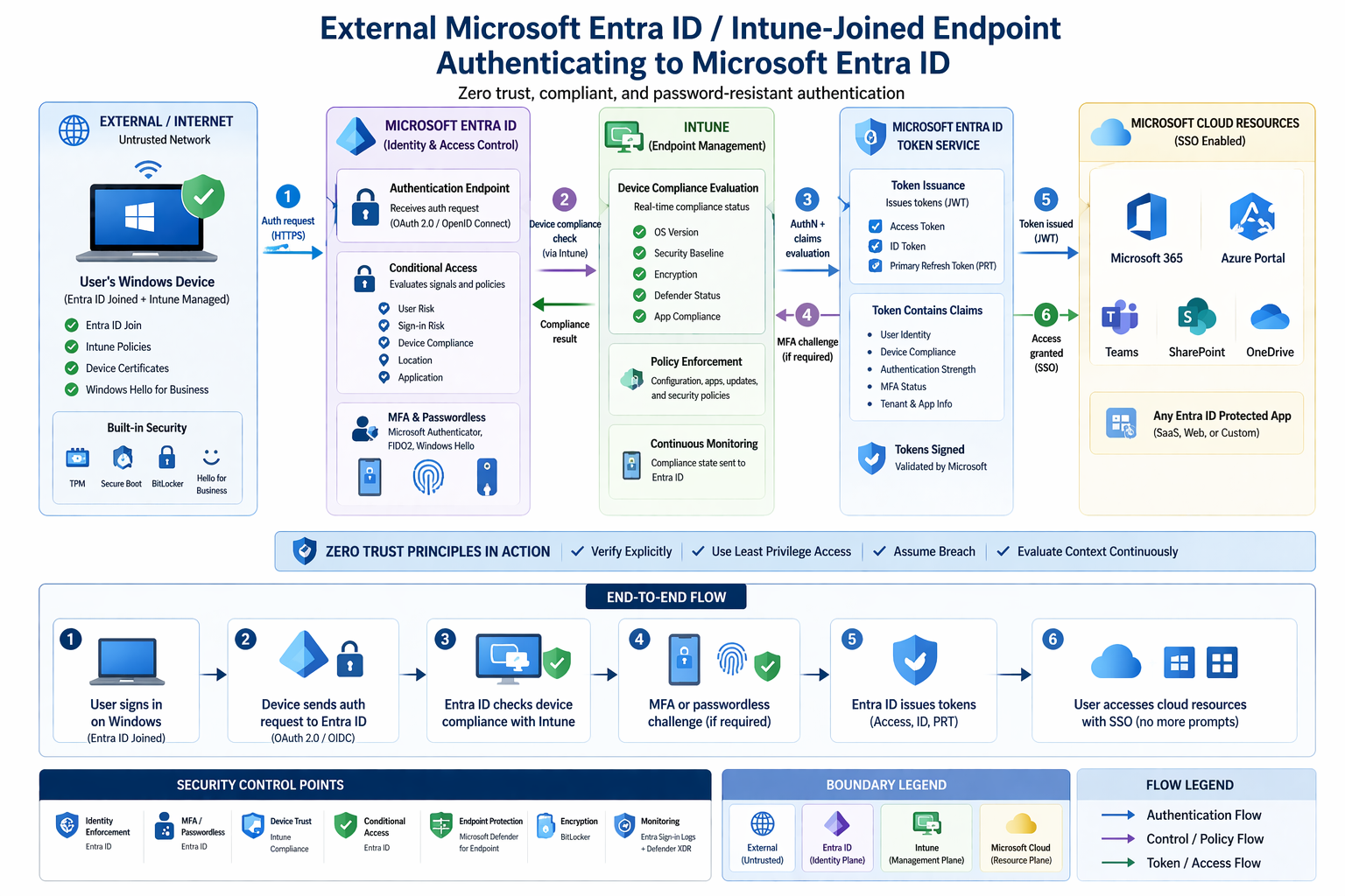 Managed device authentication