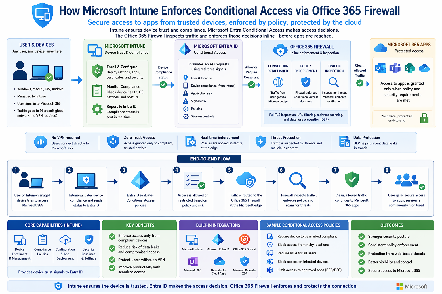 Intune device compliance, Entra Conditional Access, and protected Microsoft 365 access