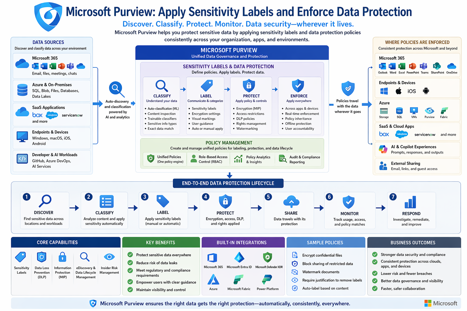 Data protection and transfer policy